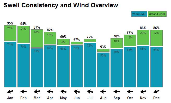 Consistence moyenne du swell et direction moyenne du vent. En vert, les swell avec une forte période.